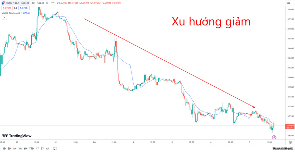Xu hướng giảm hoặc xu hướng giảm Xu hướng giảm hoặc xu hướng giảm