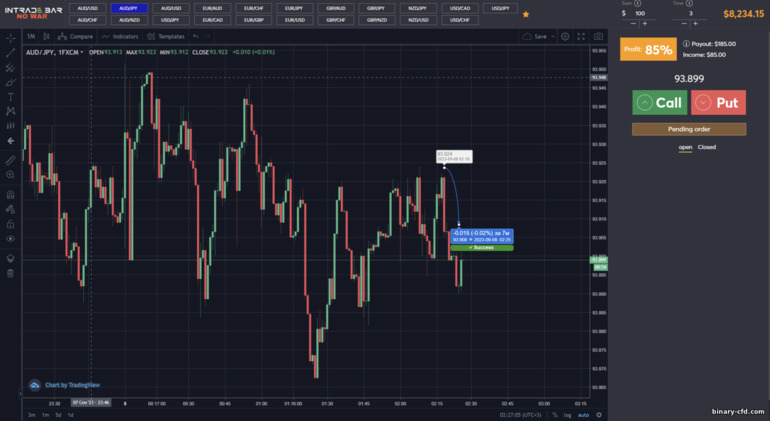 Dự báo tích cực từ nhà môi giới INTRADE BAR