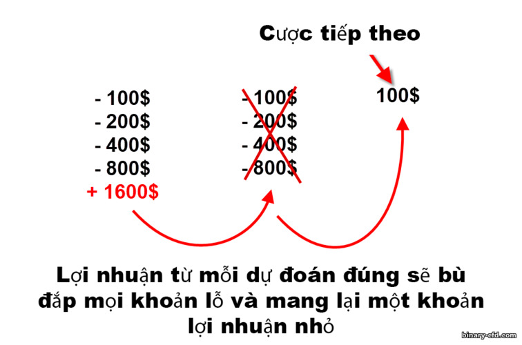 Chiến lược Martingale trong các tùy chọn nhị phân