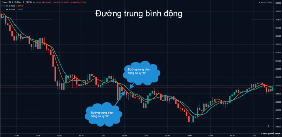 đường trung bình động nhanh đường trung bình động nhanh