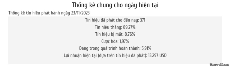 Tín hiệu tùy chọn nhị phân lên tới 89%