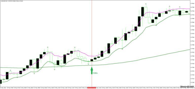 Chiến lược quyền chọn nhị phân, Forex và CFD - Exponential Moving Average Fractal system: báo hiệu lên