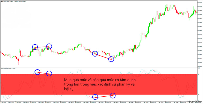 mua quá mức và bán quá mức