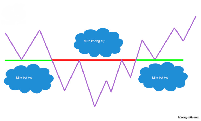 mức hỗ trợ trở thành mức kháng cự