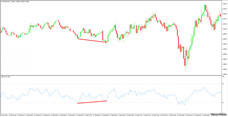 sự hội tụ của RSI