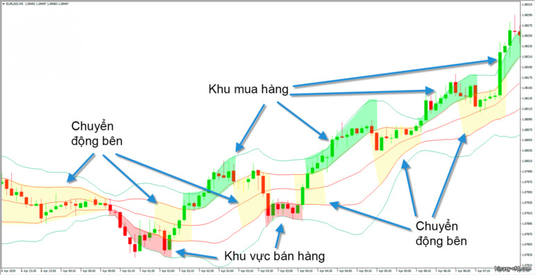 Vùng mua và bán của Bollinger Bands