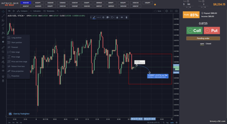 Dự báo trên biểu đồ của nhà môi giới Binary Options INTRADE BAR