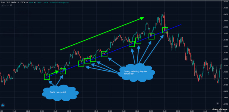 đường xu hướng tăng - hỗ trợ đường hỗ trợ