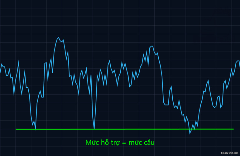 mức hỗ trợ