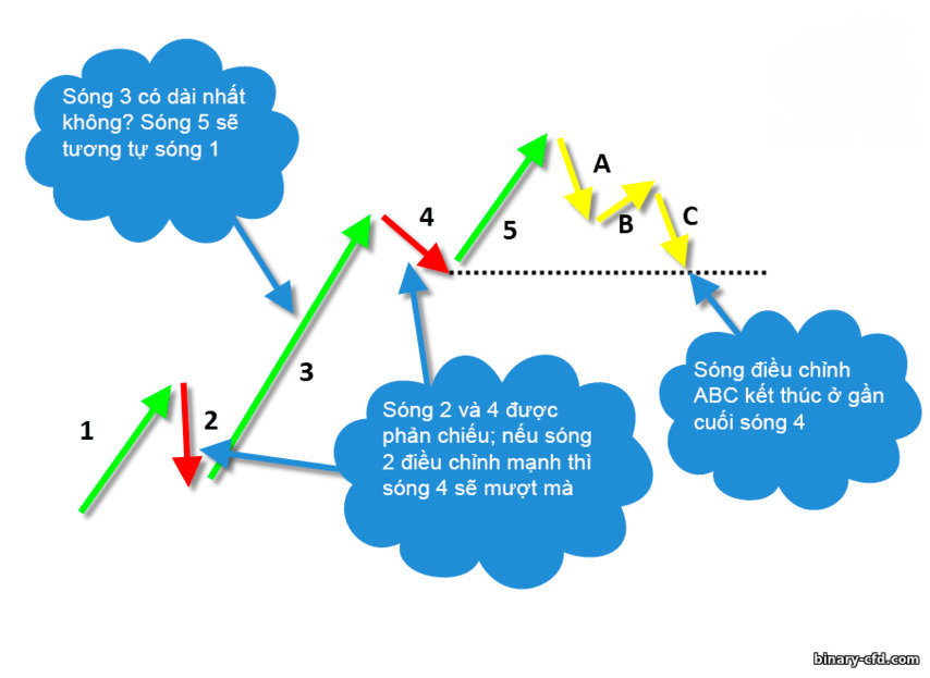 lời khuyên thiết thực về sóng Elliott
