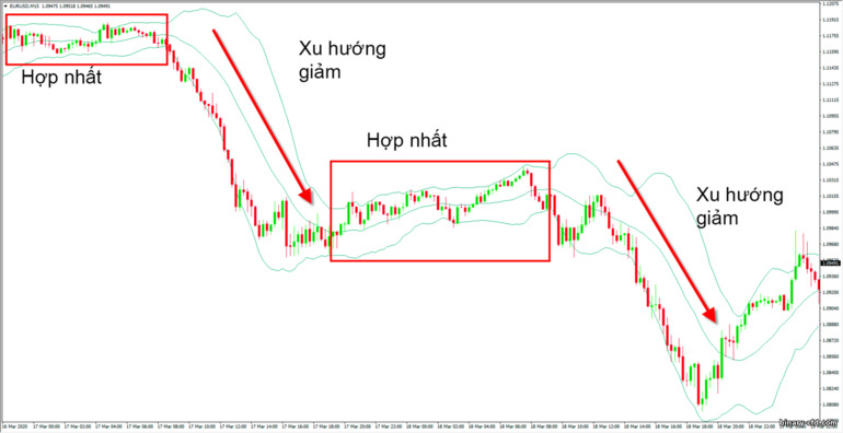 xu hướng giảm trên dải bollinger