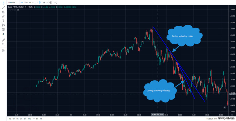 đường xu hướng trong hỗ trợ xu hướng giảm