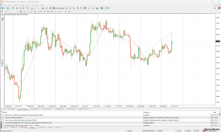 biểu đồ giá của thiết bị đầu cuối MetaTrader4