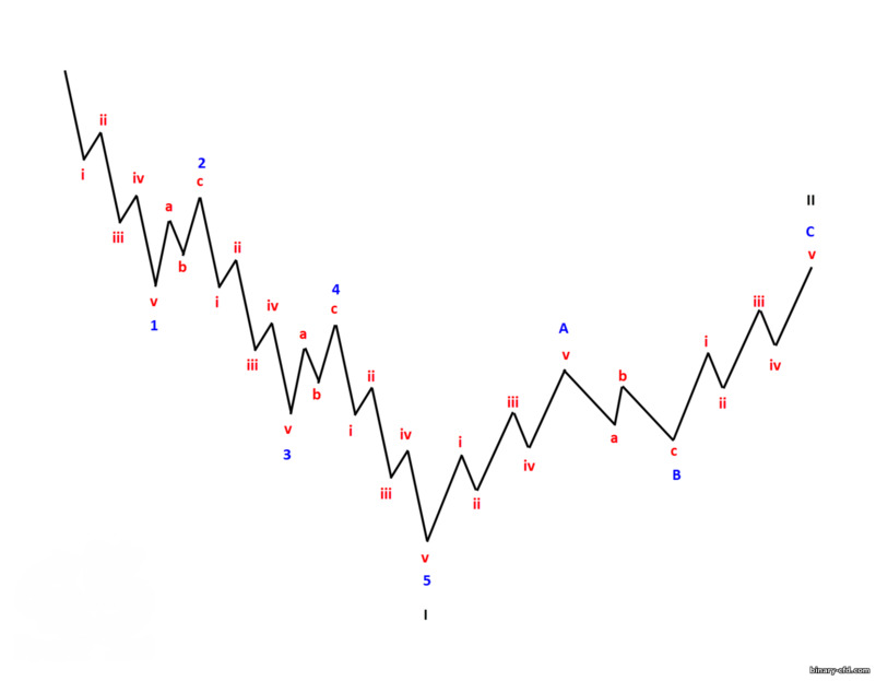 cấu trúc fractal cho xu hướng giảm