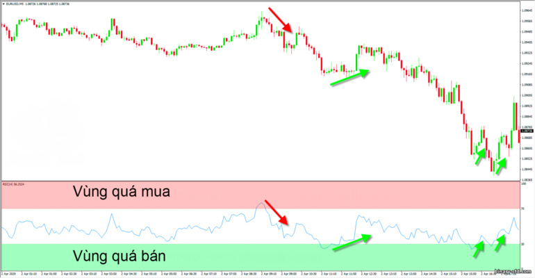 Bộ dao động RSI trên biểu đồ