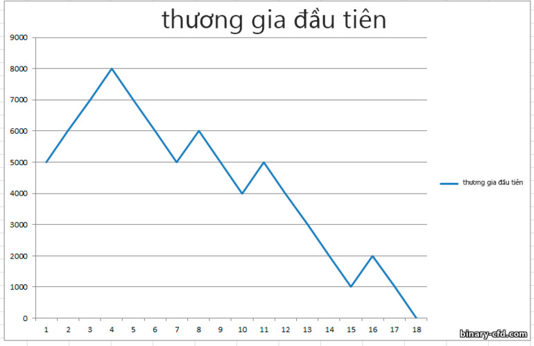 kết quả của nhà giao dịch đầu tiên