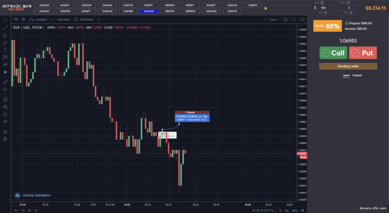 kết quả dự báo tiêu cực từ nhà môi giới INTRADE BAR