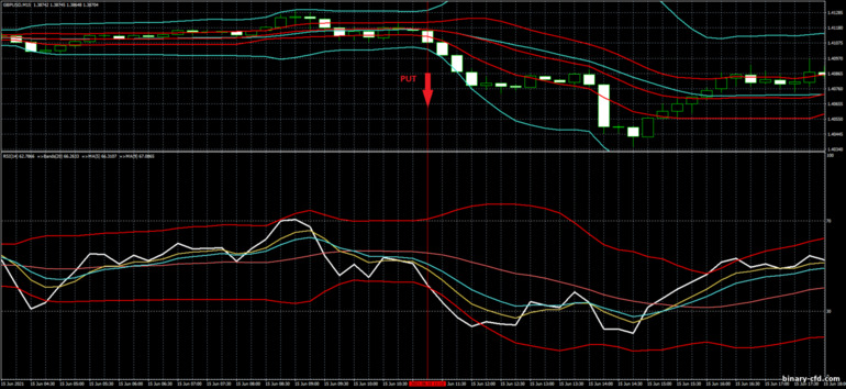 Chiến lược quyền chọn nhị phân, Forex và CFD - Bollinger Bands Breakout Trading System: tín hiệu xuống