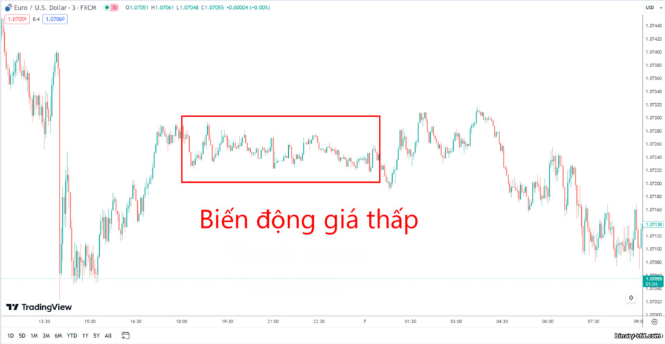 Biến động giá yếu Biến động giá yếu