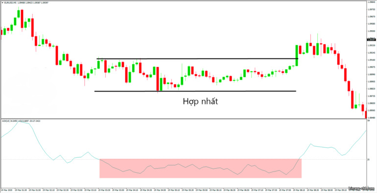 ranh giới hợp nhất sử dụng ADX