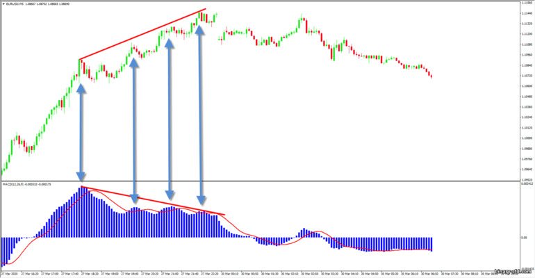 Phân kỳ dao động MACD