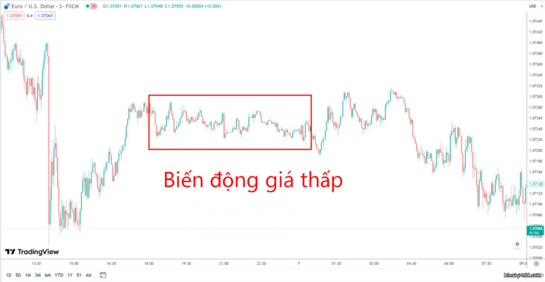 Biến động giá yếu