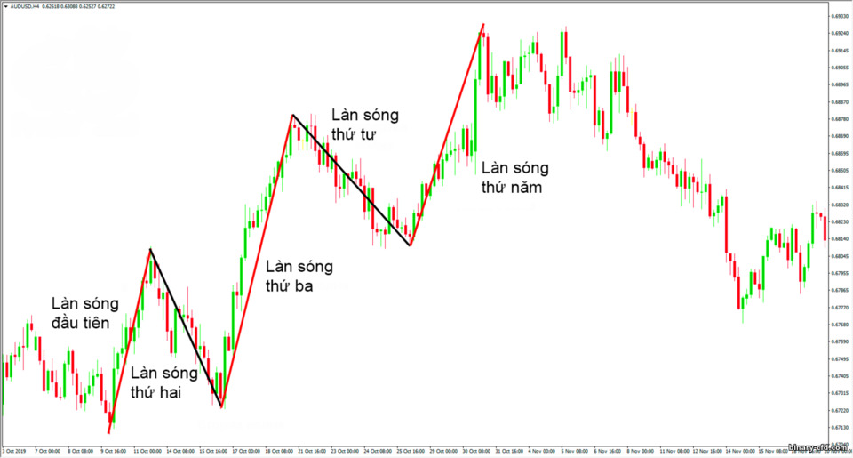 Làn sóng thứ năm của Elliott