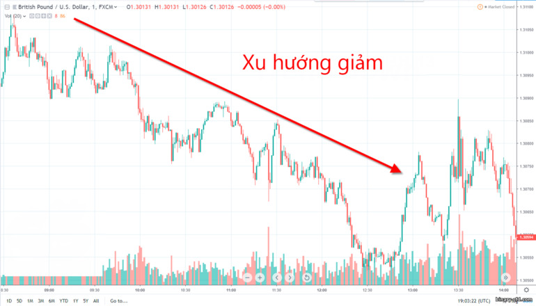 xu hướng giảm trên biểu đồ giá