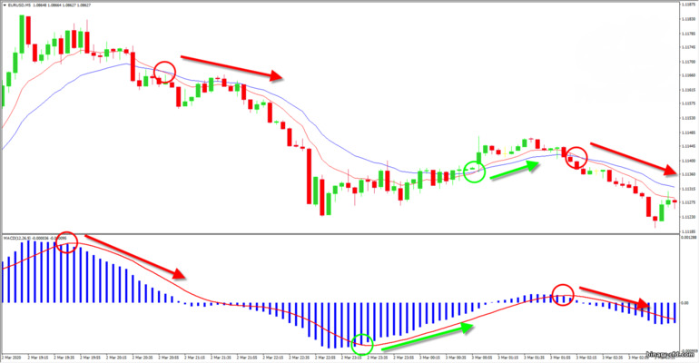 chiến lược 2 EMA và MACD