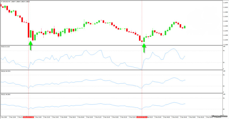 chiến lược ba RSI