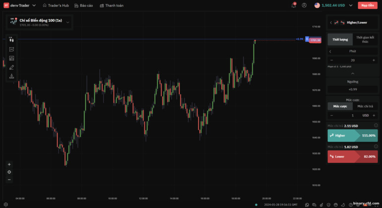 Tùy chọn cao hơn và thấp hơn tại nhà môi giới Deriv