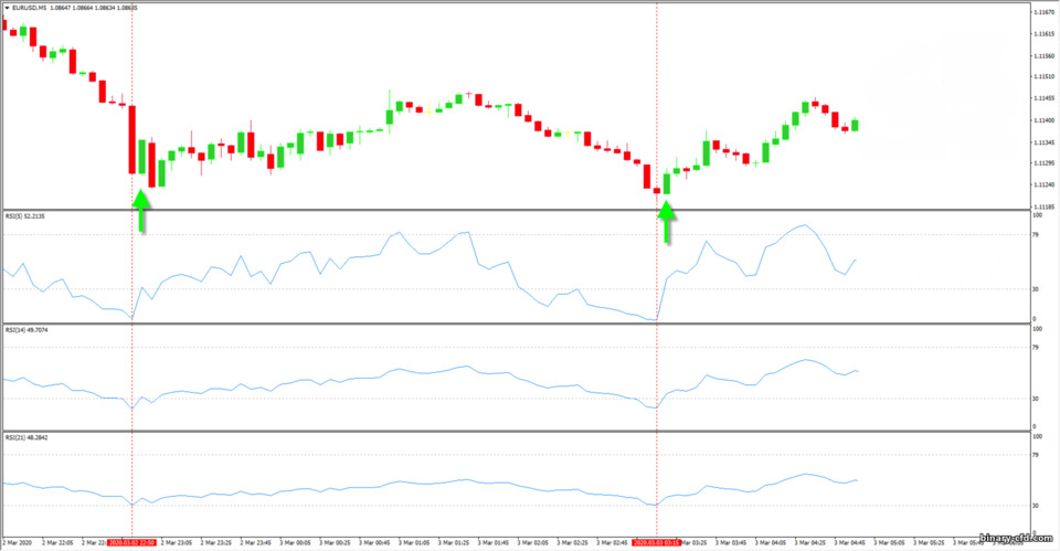 chiến lược ba RSI