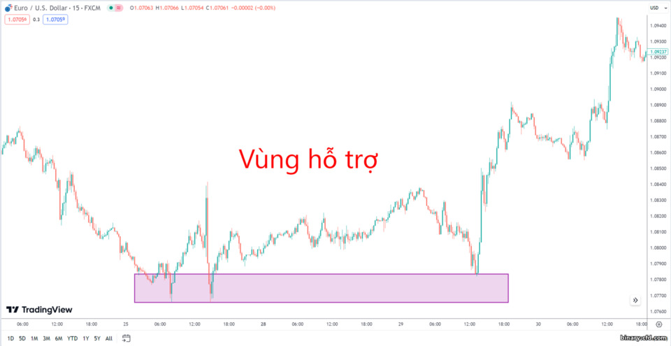 Vùng hỗ trợ Vùng hỗ trợ
