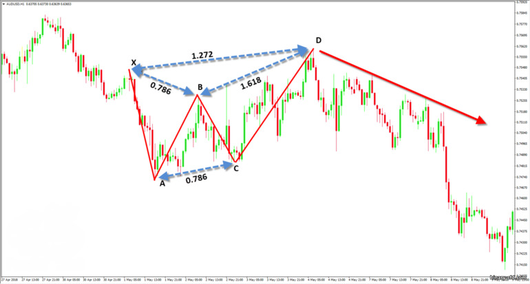 đúng mẫu bướm Gartley