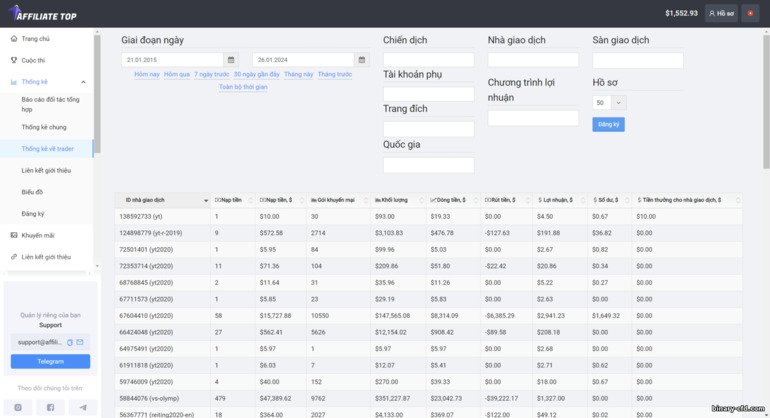 thống kê về các nhà giao dịch trong Affiliate Top