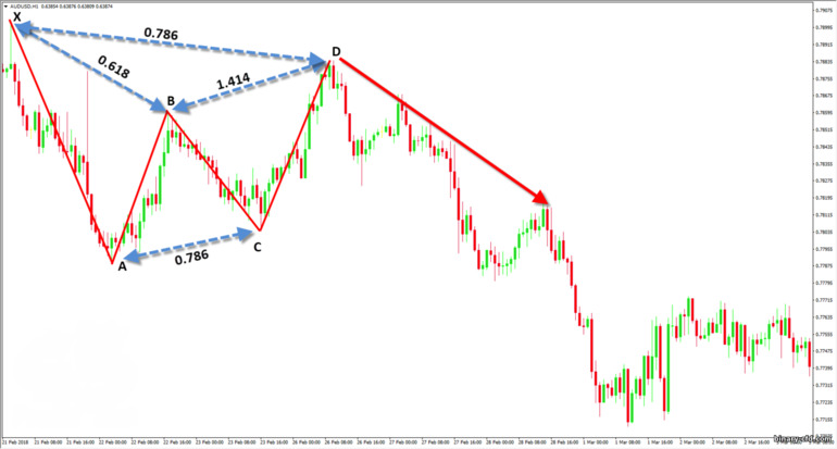 đúng mẫu Gartley trên biểu đồ