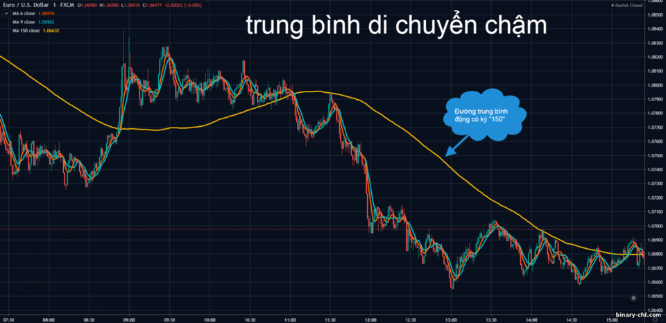 trung bình di chuyển chậm trung bình di chuyển chậm