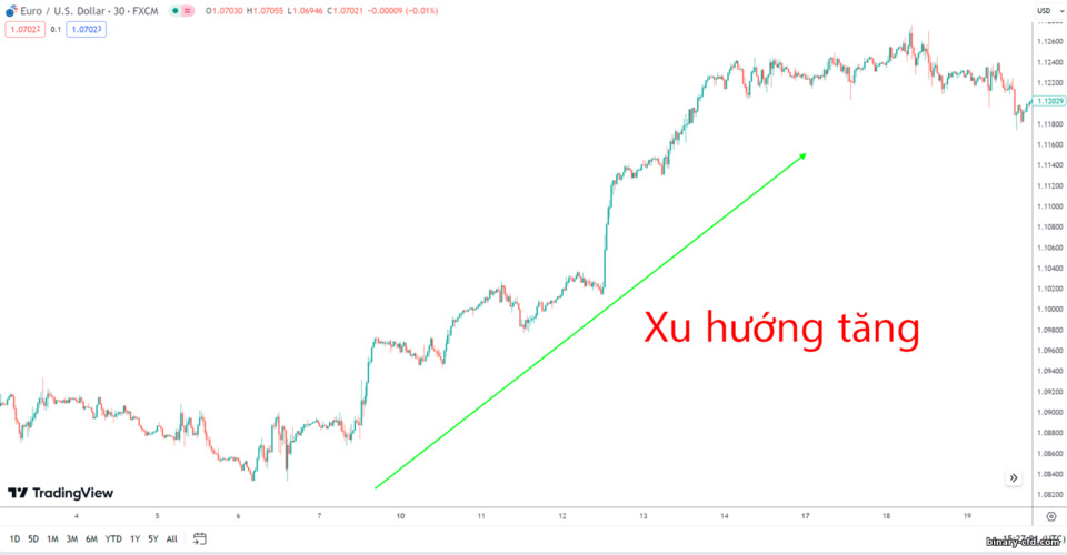 Xu hướng tăng hoặc xu hướng tăng Xu hướng tăng hoặc xu hướng tăng