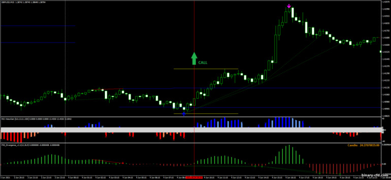 Chiến lược quyền chọn nhị phân, Forex và CFD - SDX Breakout: báo hiệu lên
