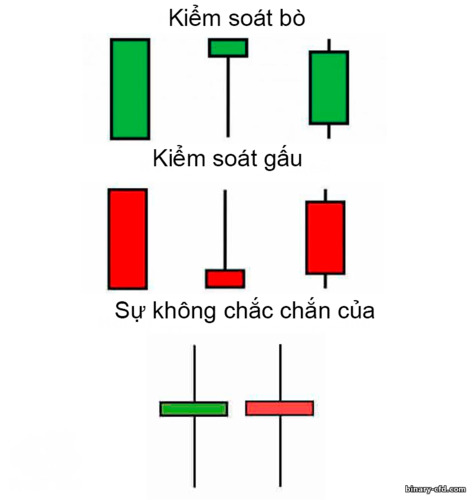 kiểm soát phe bò, phe gấu, sự không chắc chắn