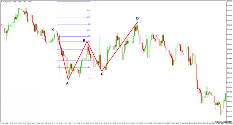 Điểm hình thành bướm Gartley B