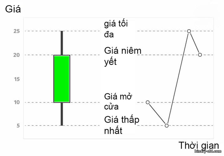 Sự hình thành nến Nhật Bản