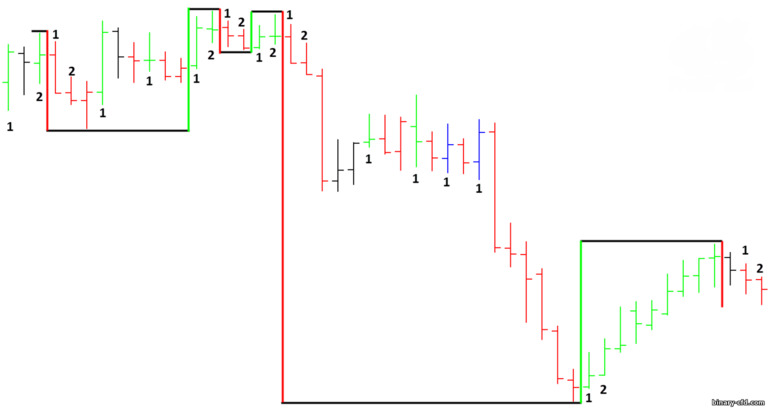 Dao động Gann hai thanh trên biểu đồ