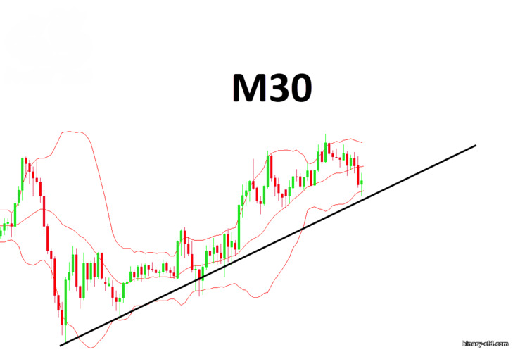 Dải M30 và Bollinger