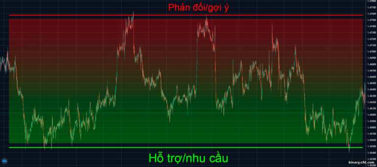 sức mạnh của vùng hỗ trợ và kháng cự