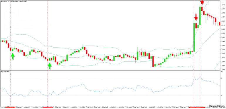 Chiến lược RSI và Bollinger Bands để bắt đảo chiều