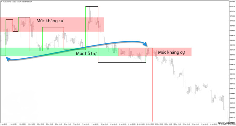 xác định hỗ trợ và kháng cự bằng cách sử dụng dao động Gann