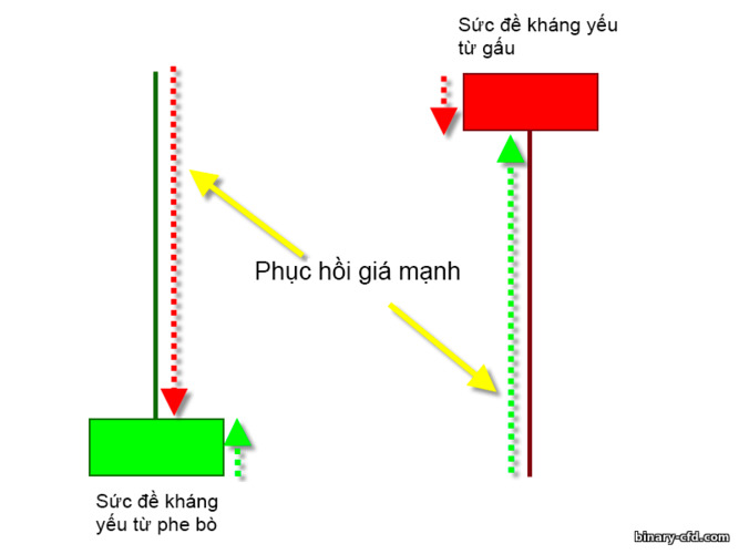 sức đề kháng yếu từ người mua và người bán