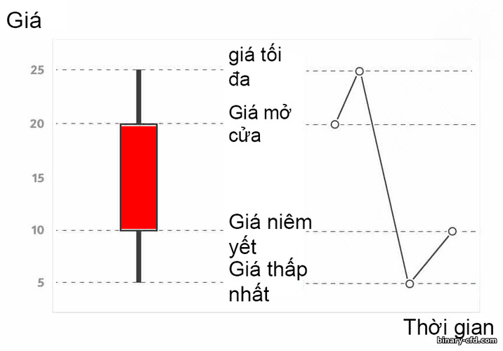 sự hình thành nến giảm giá