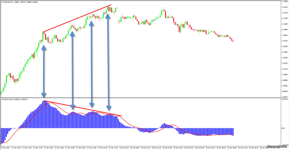 Phân kỳ dao động MACD